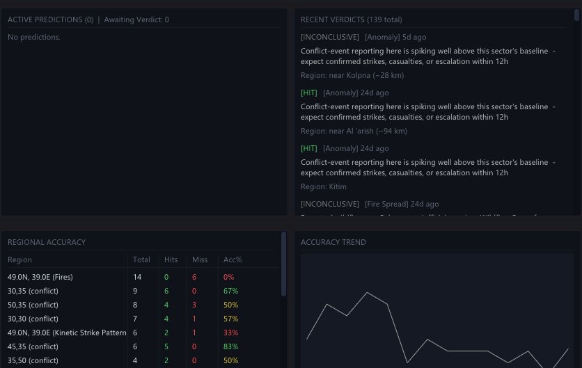 Prediction scorecard grading past predictions against real outcomes